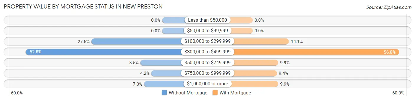 Property Value by Mortgage Status in New Preston