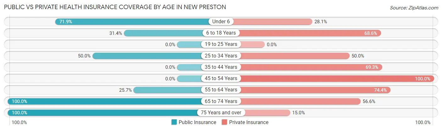 Public vs Private Health Insurance Coverage by Age in New Preston