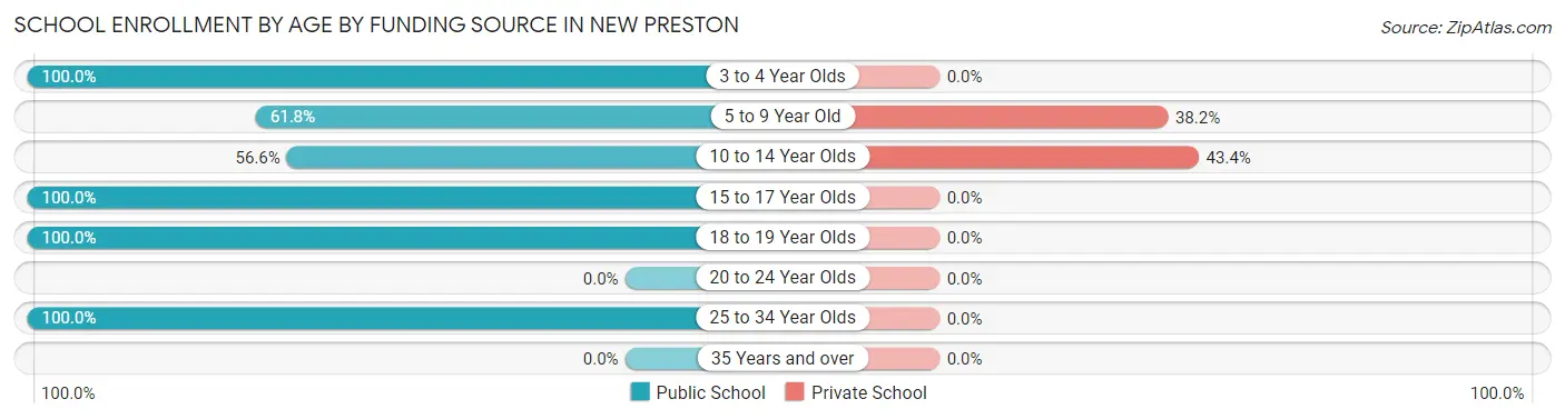 School Enrollment by Age by Funding Source in New Preston