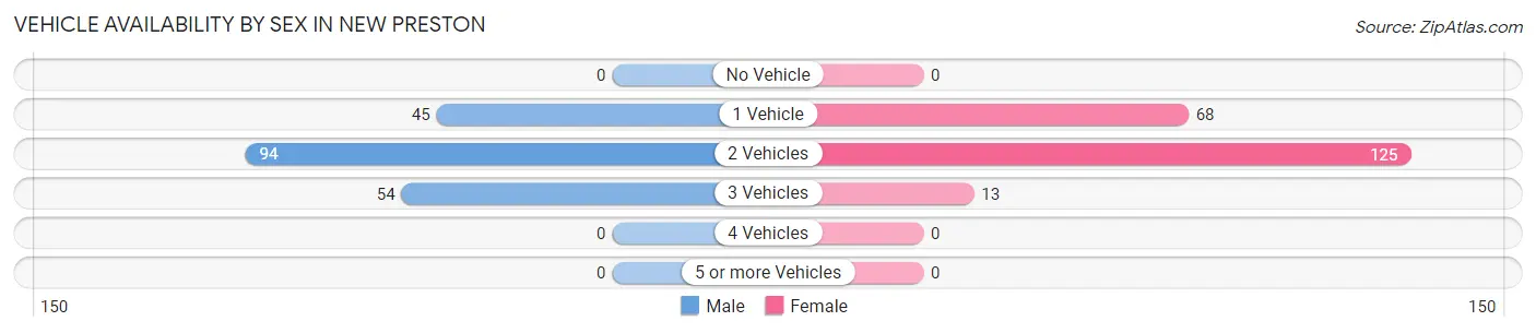 Vehicle Availability by Sex in New Preston