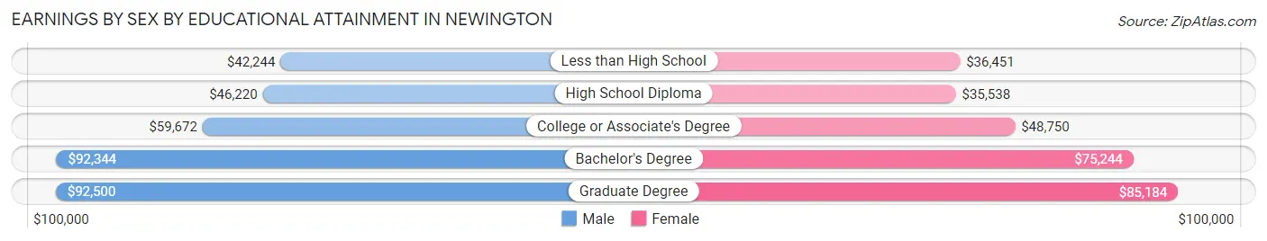 Earnings by Sex by Educational Attainment in Newington