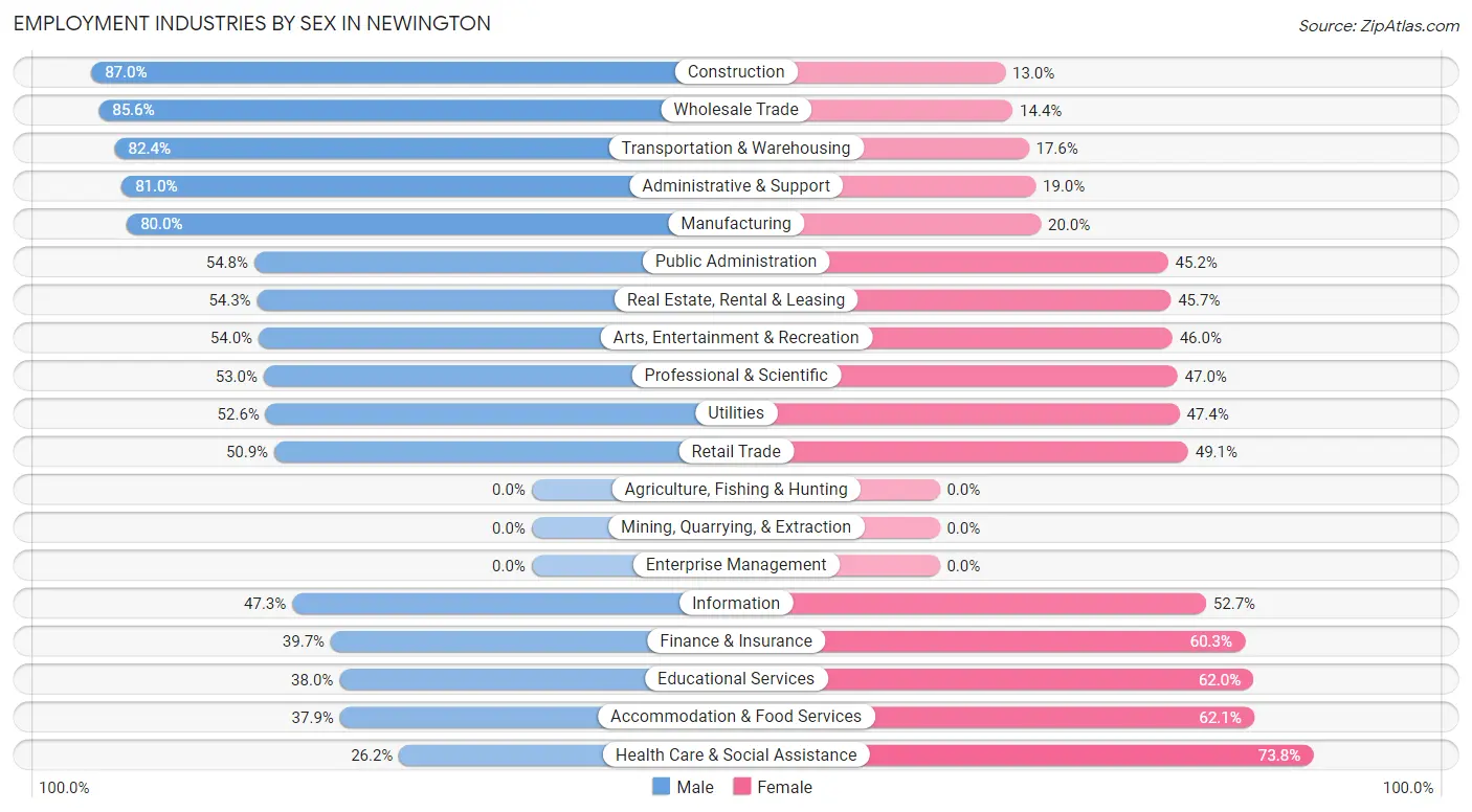 Employment Industries by Sex in Newington