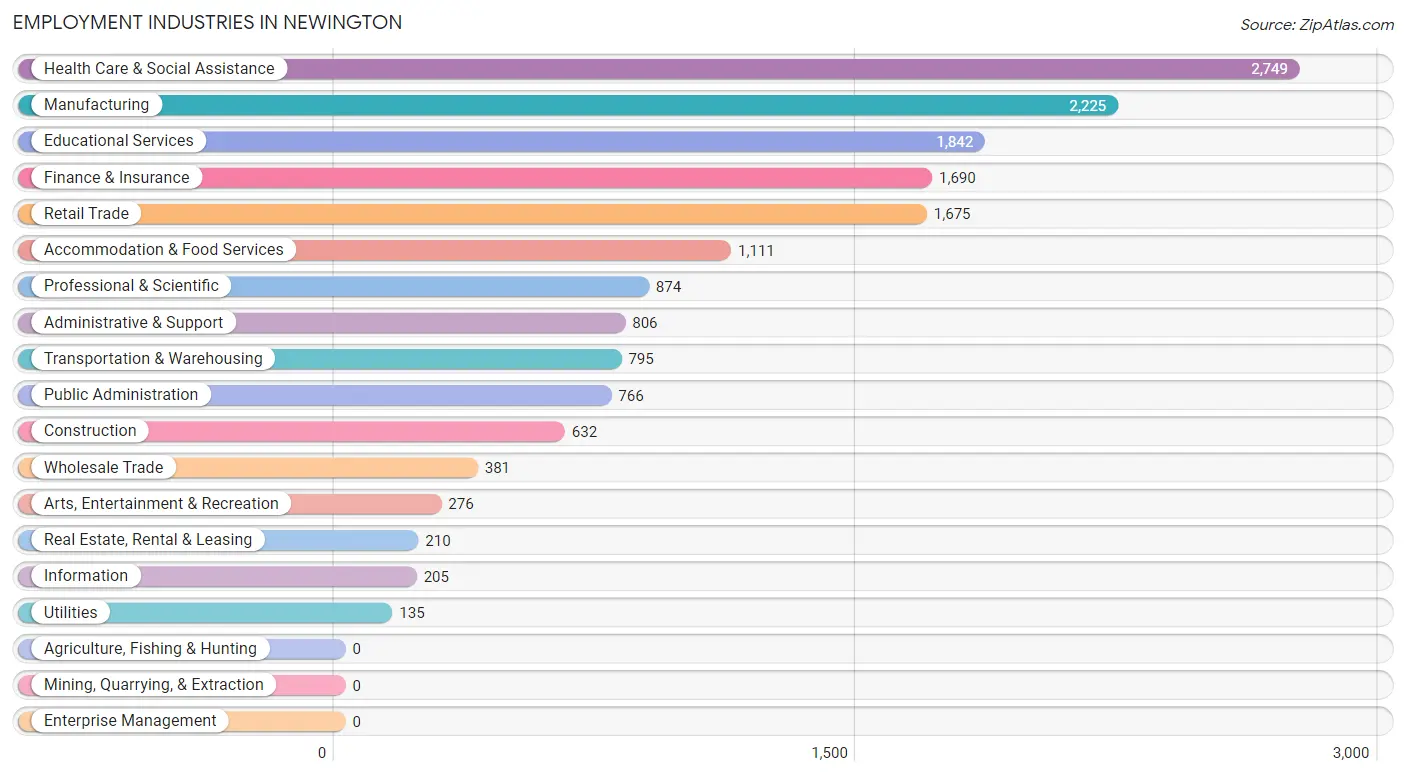 Employment Industries in Newington