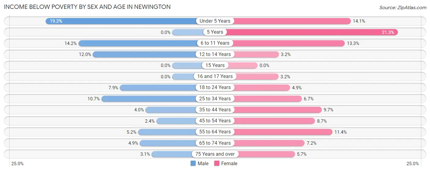 Income Below Poverty by Sex and Age in Newington