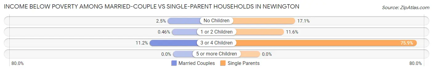 Income Below Poverty Among Married-Couple vs Single-Parent Households in Newington