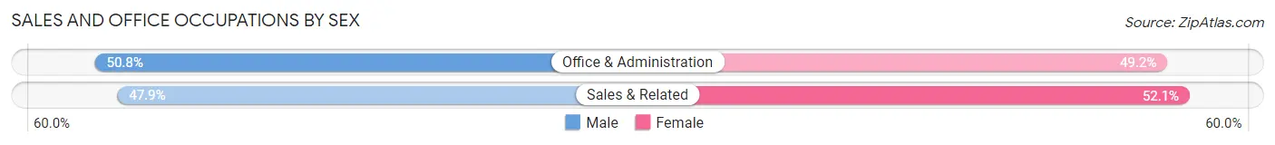 Sales and Office Occupations by Sex in Newington
