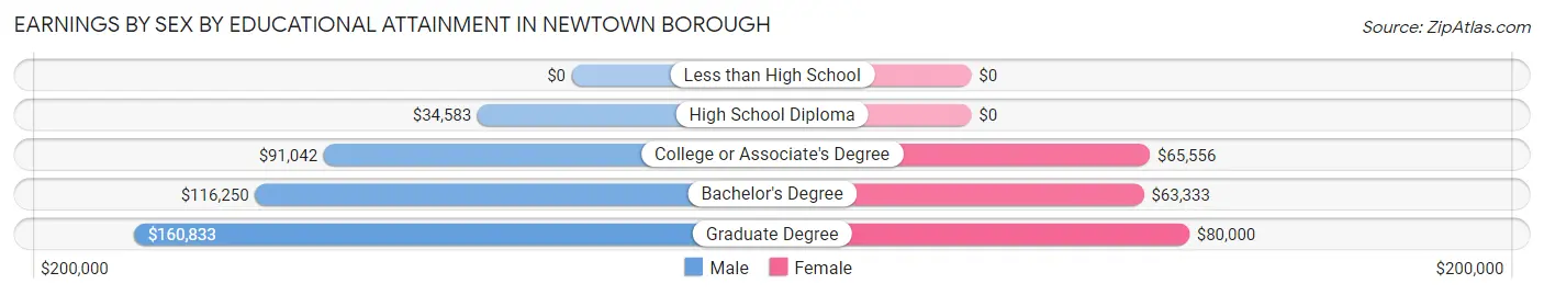 Earnings by Sex by Educational Attainment in Newtown borough