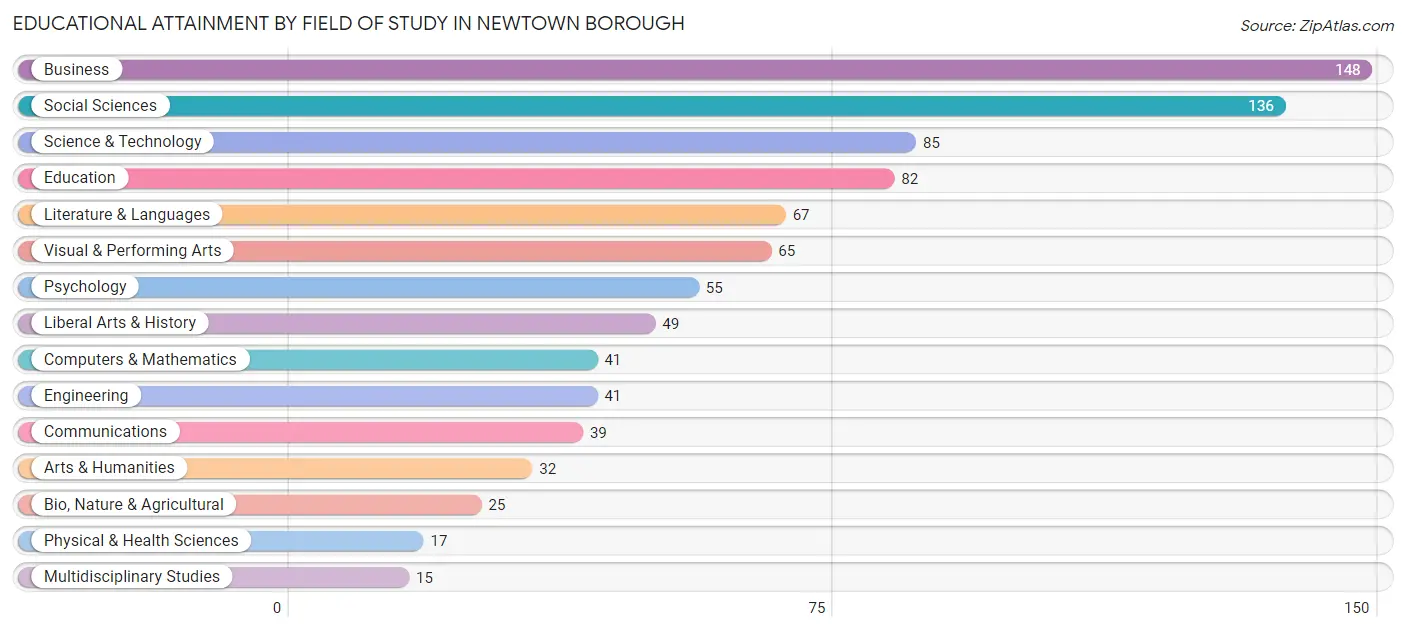 Educational Attainment by Field of Study in Newtown borough