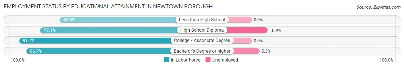 Employment Status by Educational Attainment in Newtown borough