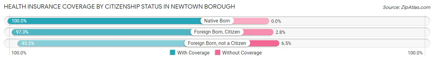 Health Insurance Coverage by Citizenship Status in Newtown borough
