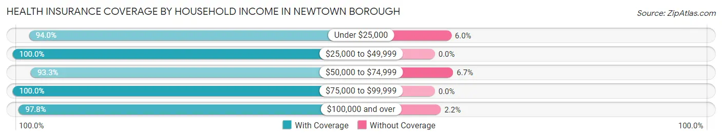 Health Insurance Coverage by Household Income in Newtown borough