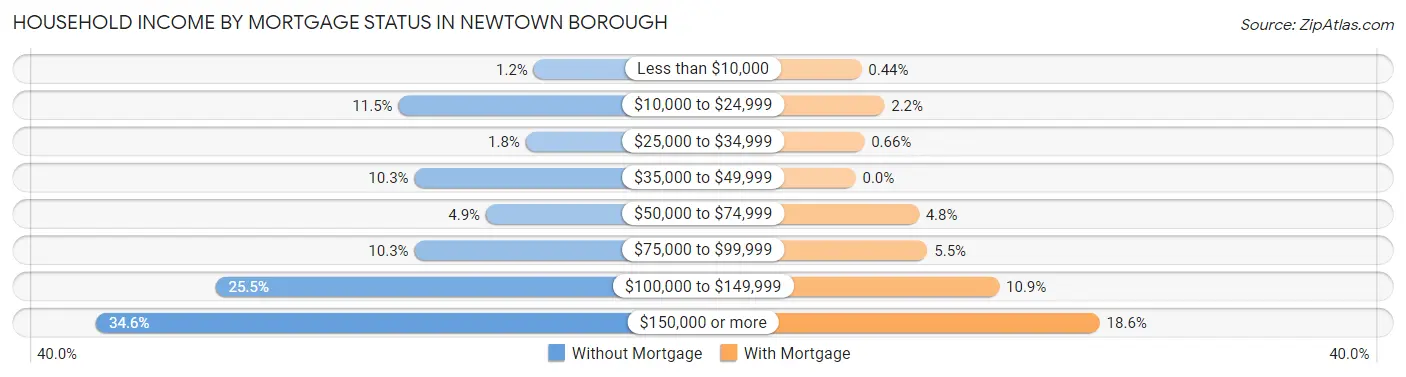 Household Income by Mortgage Status in Newtown borough