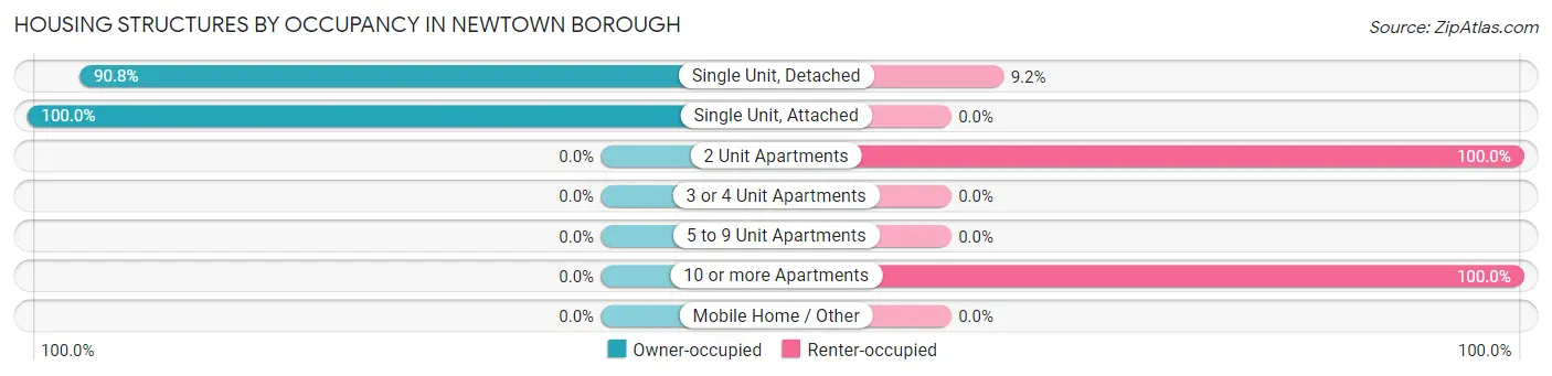 Housing Structures by Occupancy in Newtown borough