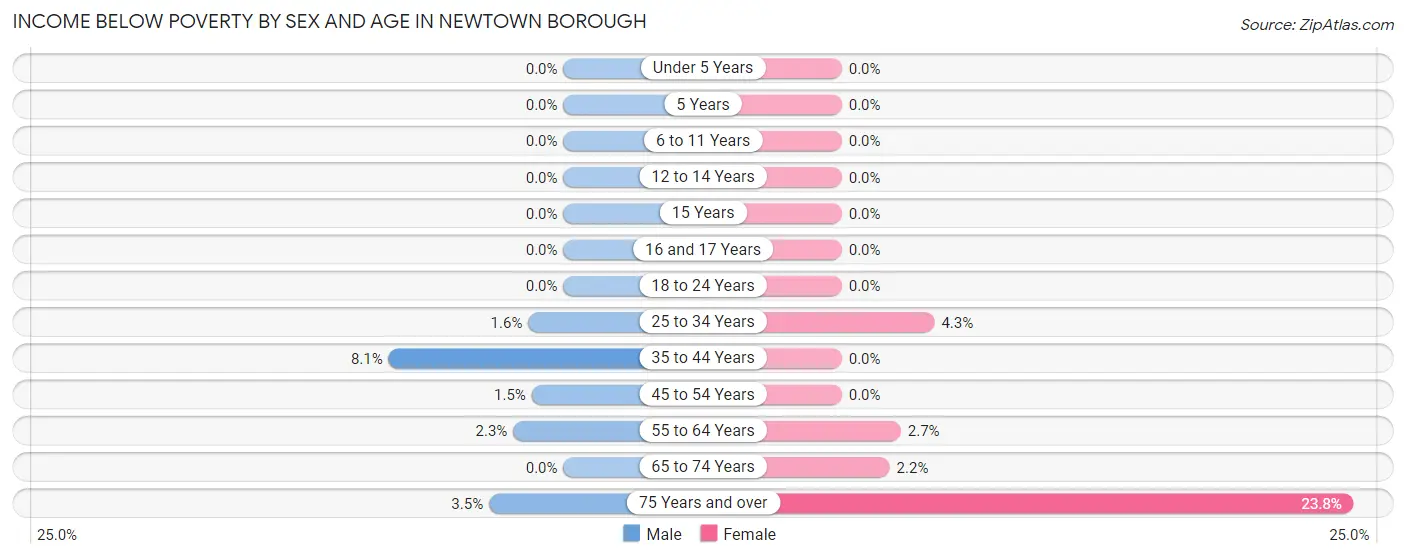 Income Below Poverty by Sex and Age in Newtown borough