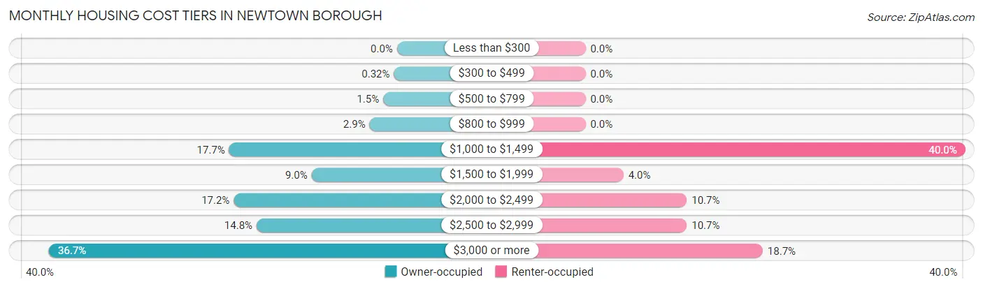 Monthly Housing Cost Tiers in Newtown borough