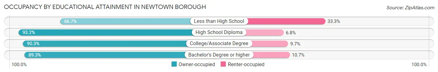 Occupancy by Educational Attainment in Newtown borough