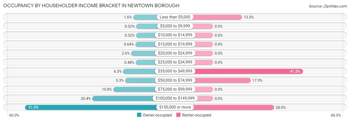 Occupancy by Householder Income Bracket in Newtown borough