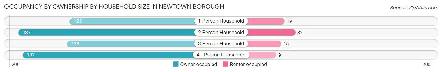 Occupancy by Ownership by Household Size in Newtown borough