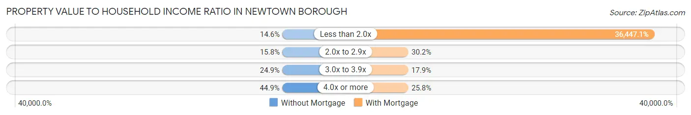 Property Value to Household Income Ratio in Newtown borough
