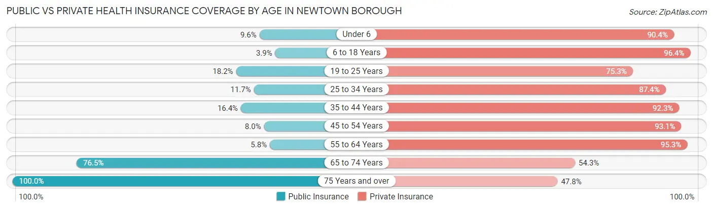 Public vs Private Health Insurance Coverage by Age in Newtown borough
