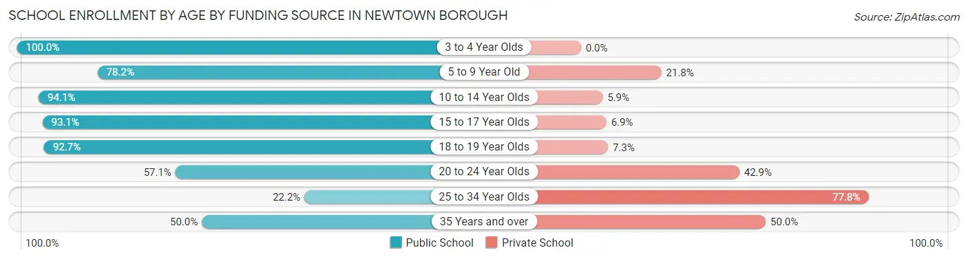 School Enrollment by Age by Funding Source in Newtown borough