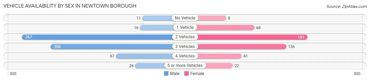 Vehicle Availability by Sex in Newtown borough