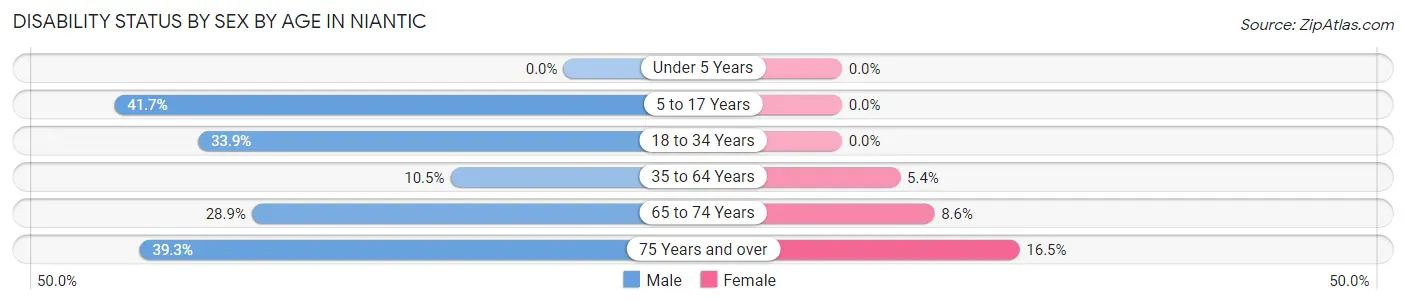 Disability Status by Sex by Age in Niantic