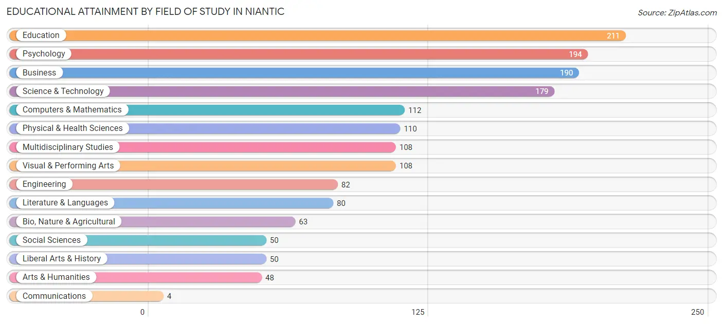 Educational Attainment by Field of Study in Niantic