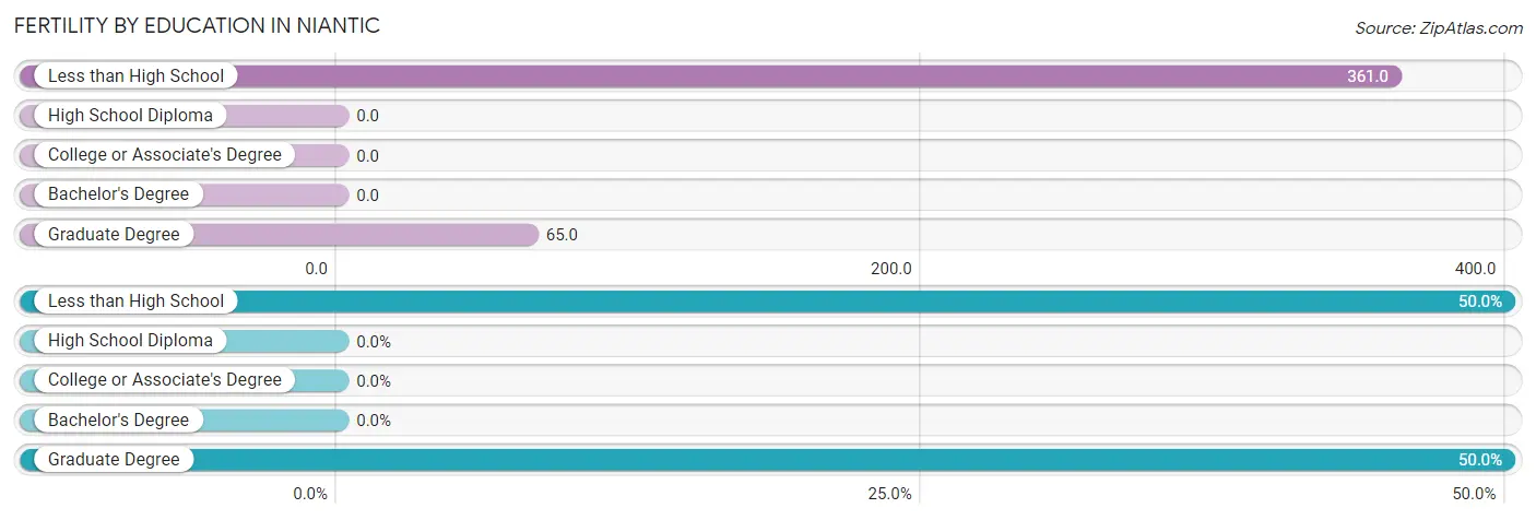 Female Fertility by Education Attainment in Niantic