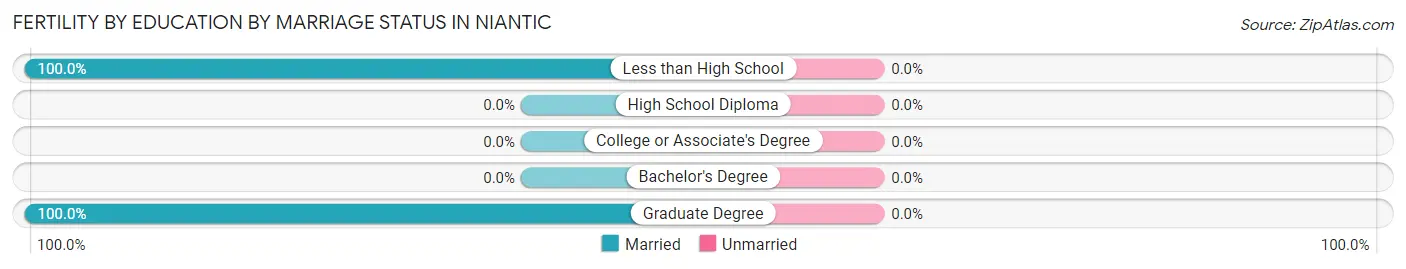 Female Fertility by Education by Marriage Status in Niantic