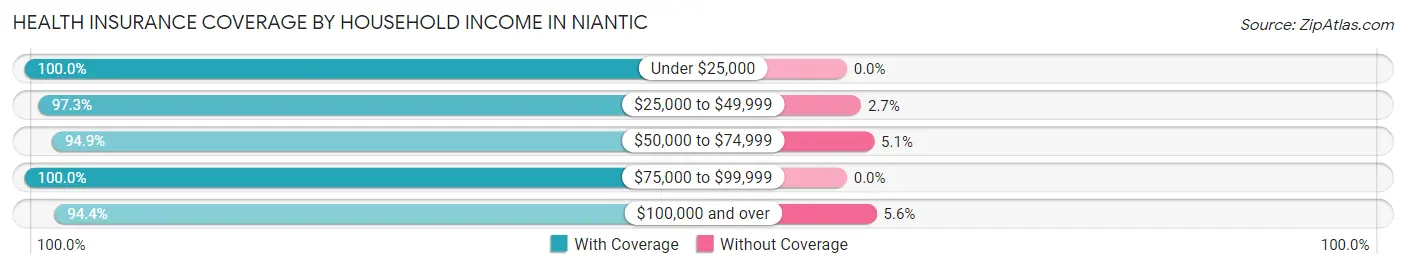 Health Insurance Coverage by Household Income in Niantic