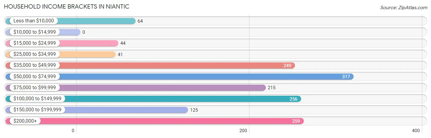 Household Income Brackets in Niantic