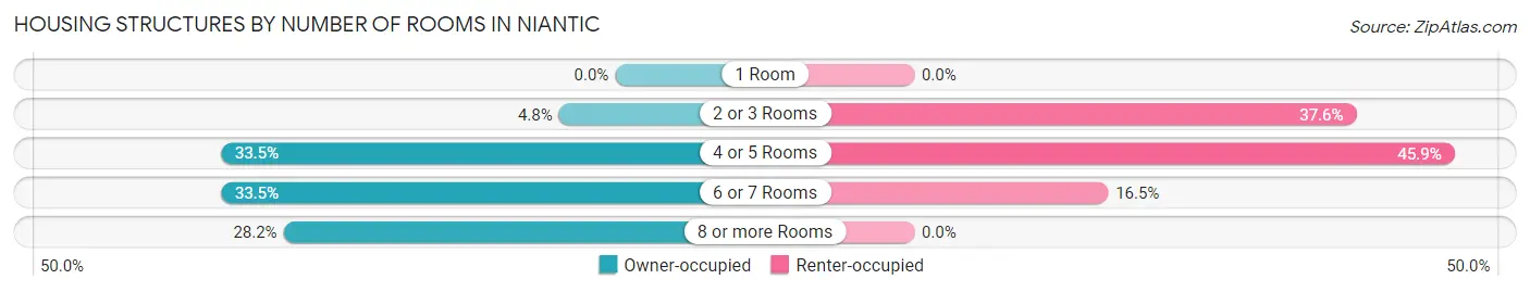 Housing Structures by Number of Rooms in Niantic