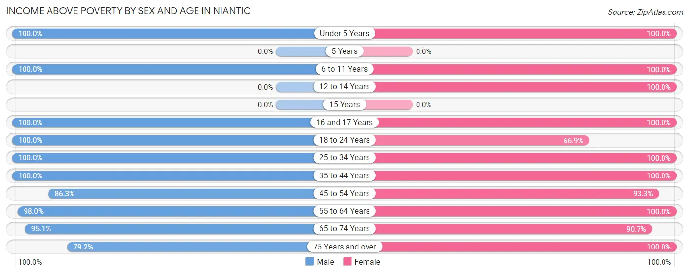 Income Above Poverty by Sex and Age in Niantic