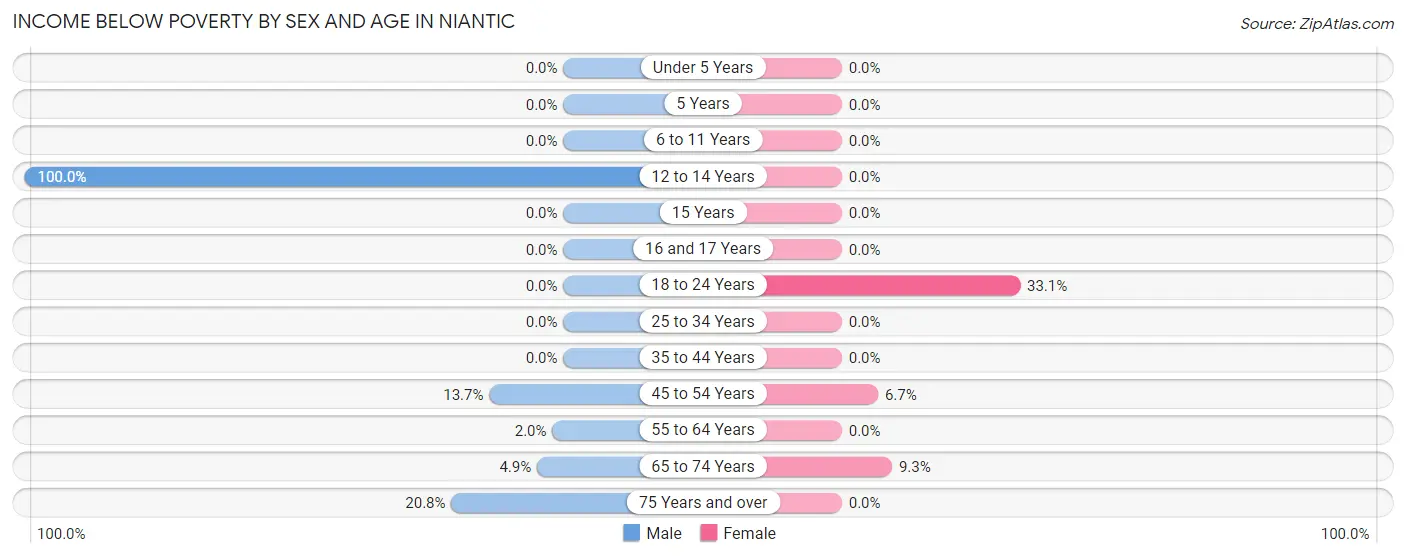 Income Below Poverty by Sex and Age in Niantic