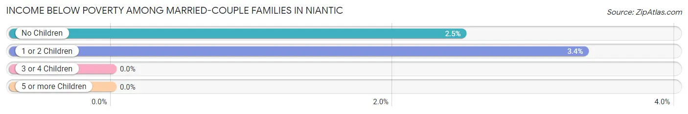 Income Below Poverty Among Married-Couple Families in Niantic
