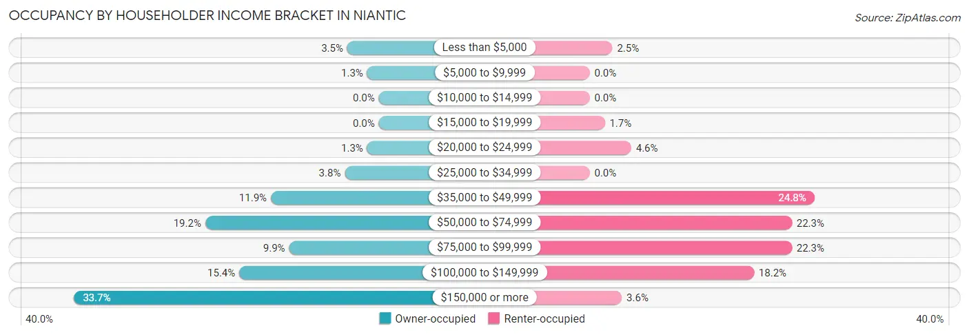 Occupancy by Householder Income Bracket in Niantic