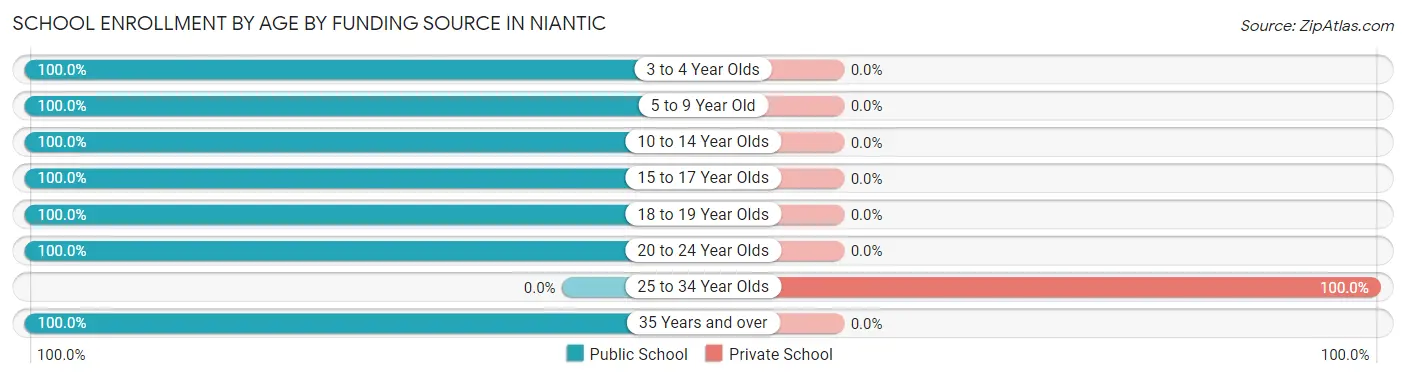 School Enrollment by Age by Funding Source in Niantic