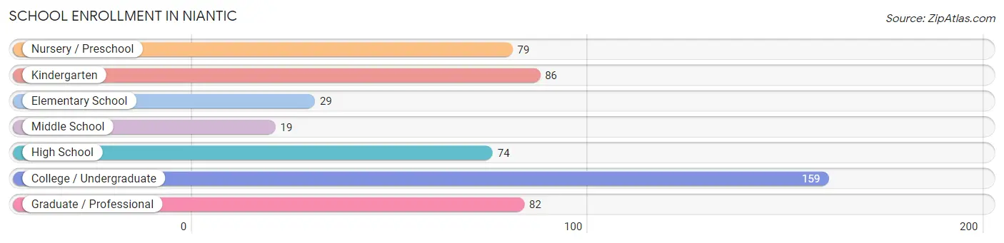 School Enrollment in Niantic