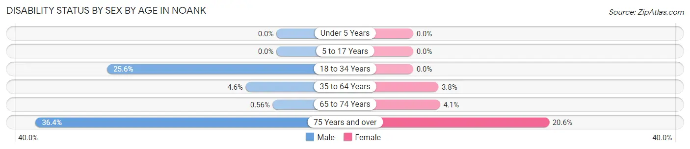 Disability Status by Sex by Age in Noank