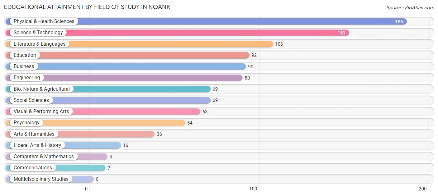 Educational Attainment by Field of Study in Noank