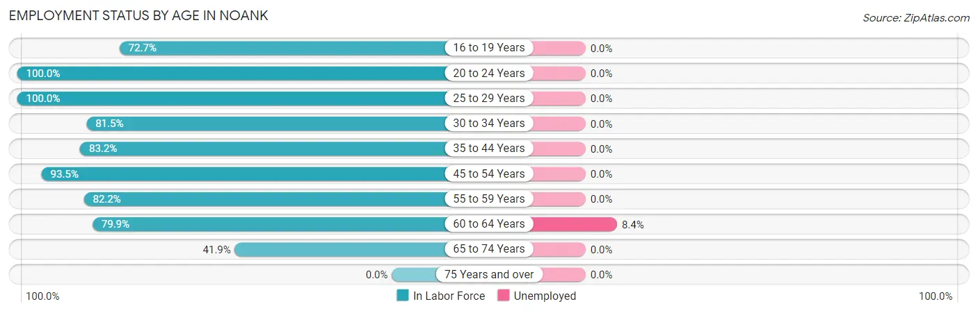 Employment Status by Age in Noank