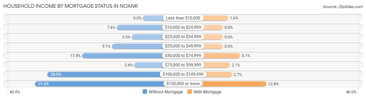Household Income by Mortgage Status in Noank