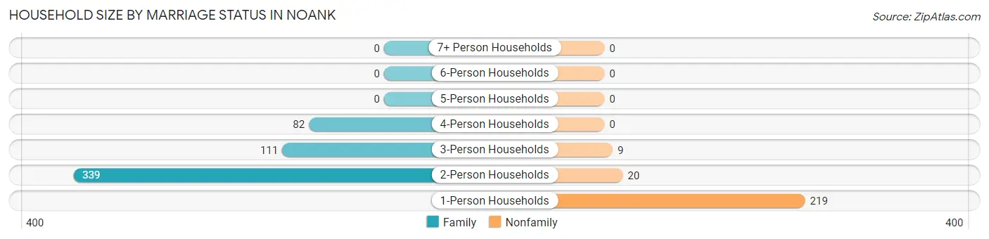 Household Size by Marriage Status in Noank