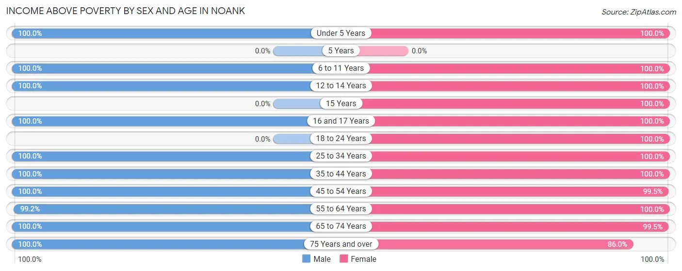 Income Above Poverty by Sex and Age in Noank