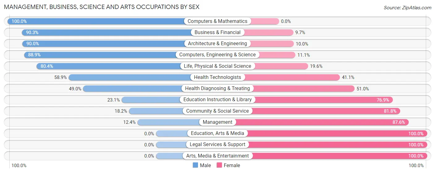 Management, Business, Science and Arts Occupations by Sex in Noank