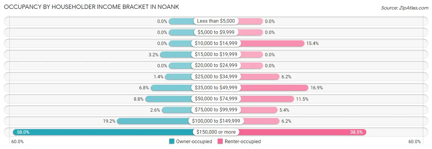 Occupancy by Householder Income Bracket in Noank