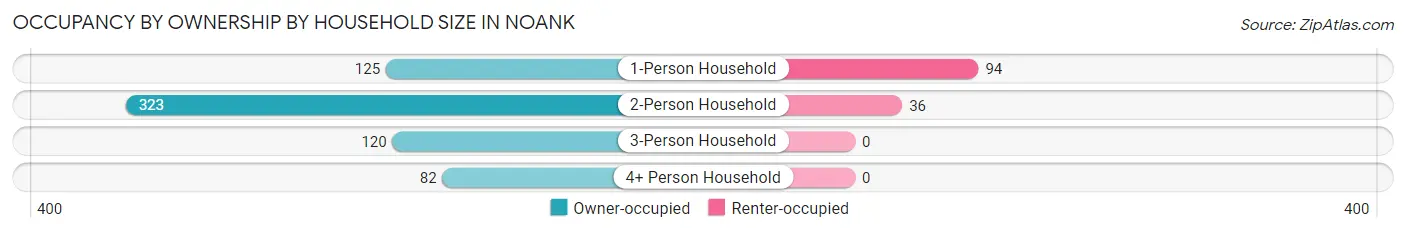 Occupancy by Ownership by Household Size in Noank