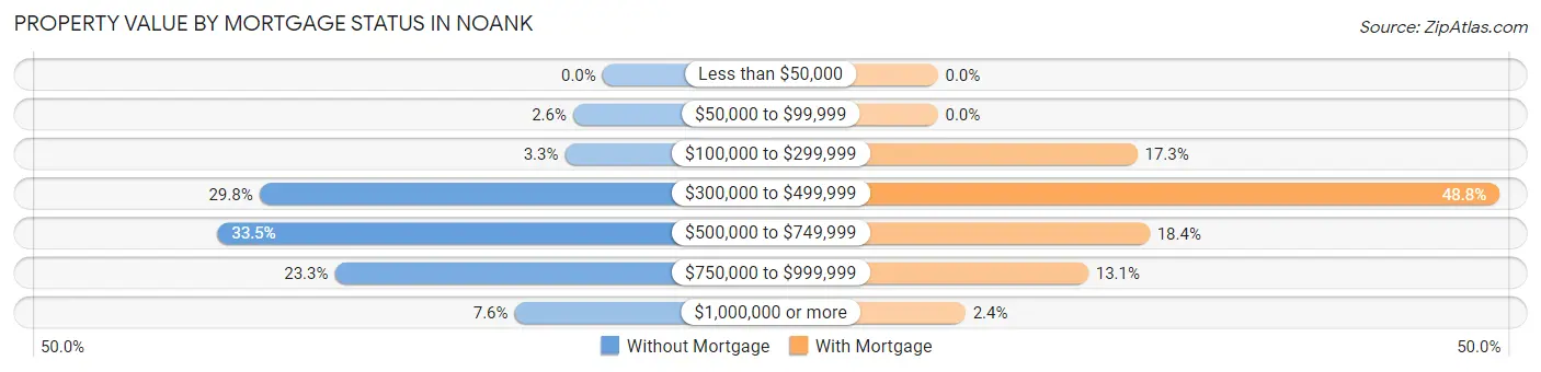 Property Value by Mortgage Status in Noank
