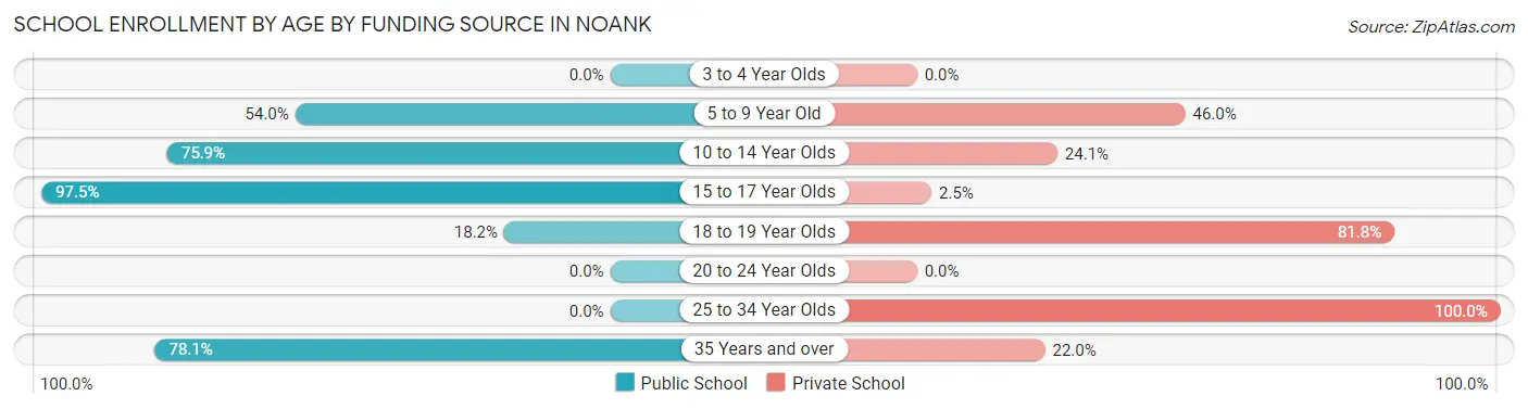 School Enrollment by Age by Funding Source in Noank